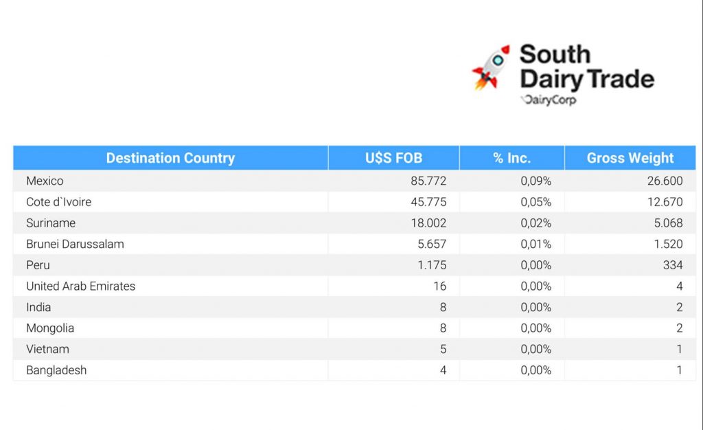 South Dairy Trade