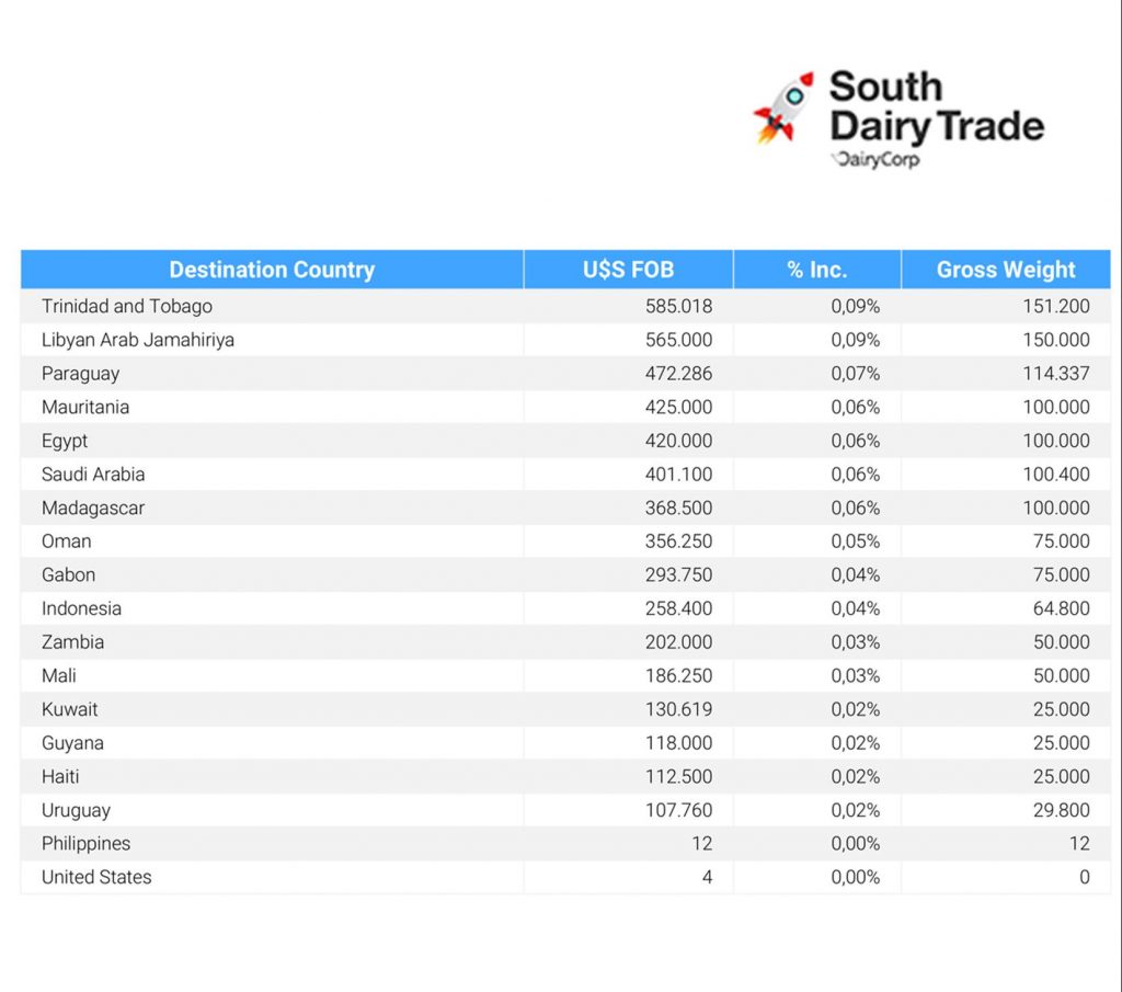 south Dairy Trade