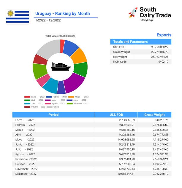 South Dairy Trade