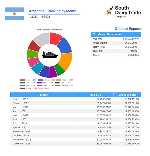 South Dairy Trade