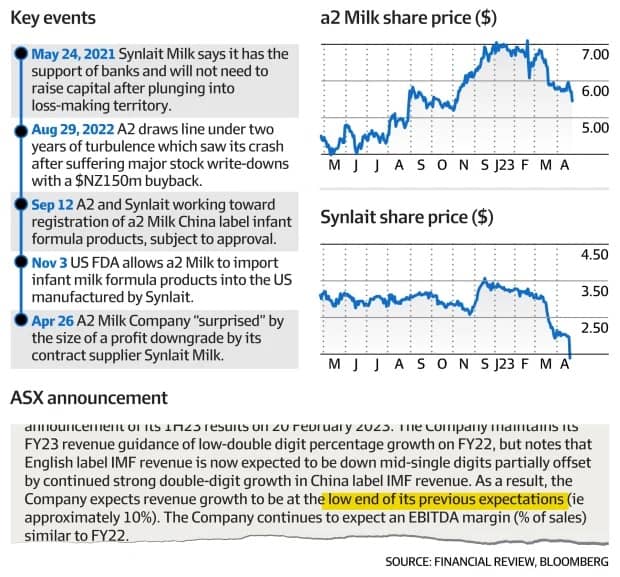 A2 Milk fumes over partner Synlait’s profit downgrade2