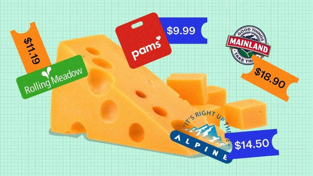 Global cheese prices may have fallen but local cheddar remains near record highs