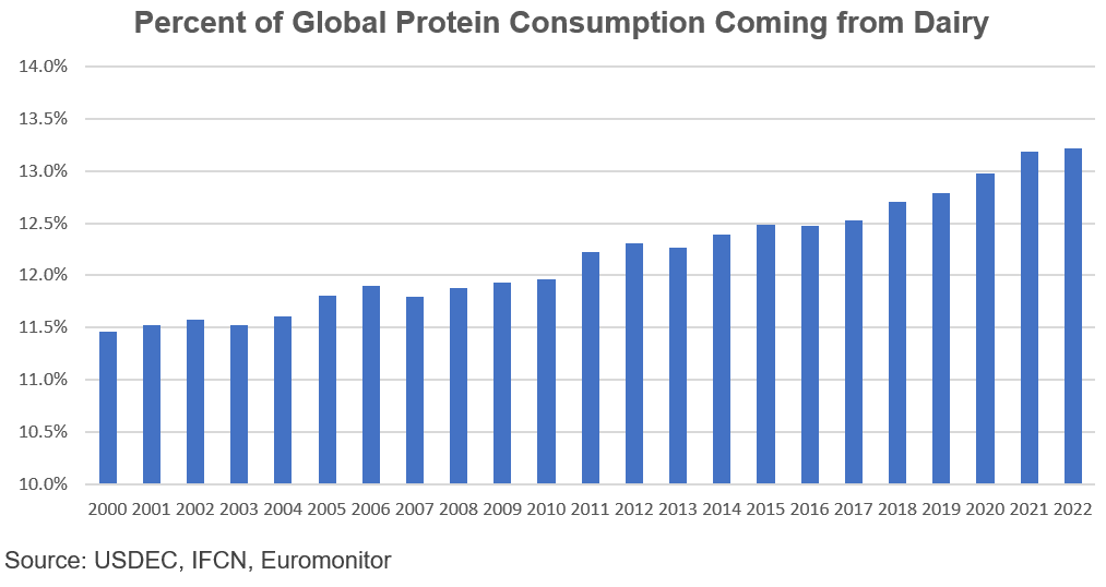 Dairy Defined The World Wants Protein. Dairy Builds on That1