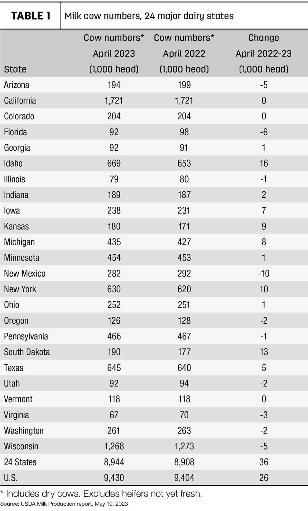 Texas dairy fire impacts April milk production report1