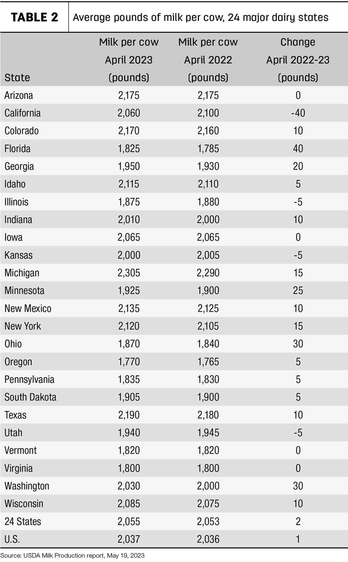 Texas dairy fire impacts April milk production report2