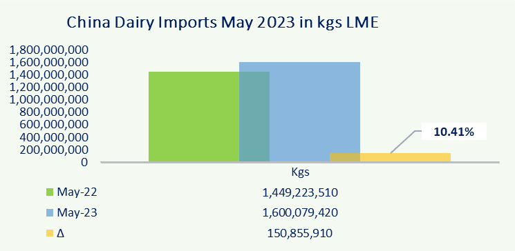 China Dairy Imports Year to Date May 20231