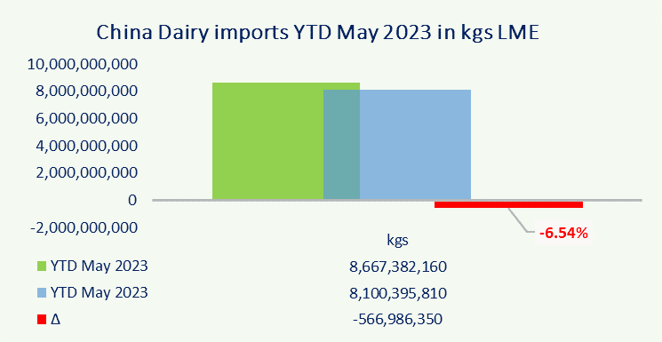 China Dairy Imports Year to Date May 20232