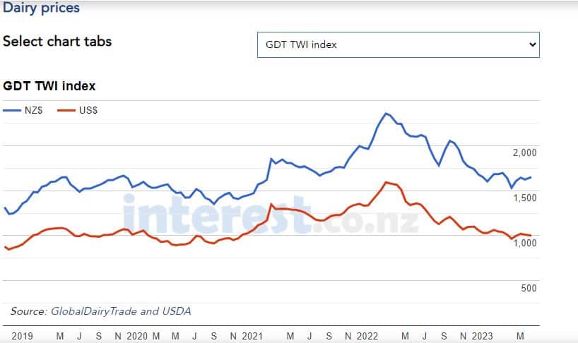 Dairy farmers enduring 'very lofty' increase to debt servicing costs1