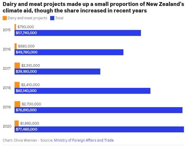 Government's climate donations set up dairy farming overseas1