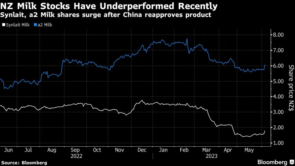 NZ Dairy Shares Rally as China Greenlights a2 Milk Formula