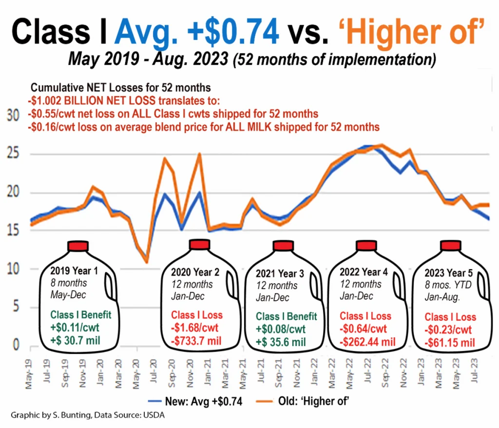 Dairy farmers top $1 billion in losses from the 2018 farm bill change in how Class I fluid milk is priced