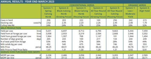 Dairy margin over purchased feed rises 86% per cow1