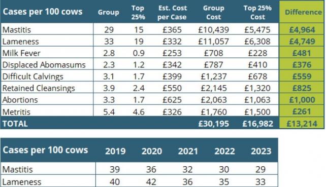 Those in the top 25% have been investing improved health and conditions which have seen mastiis and lameness cases fall