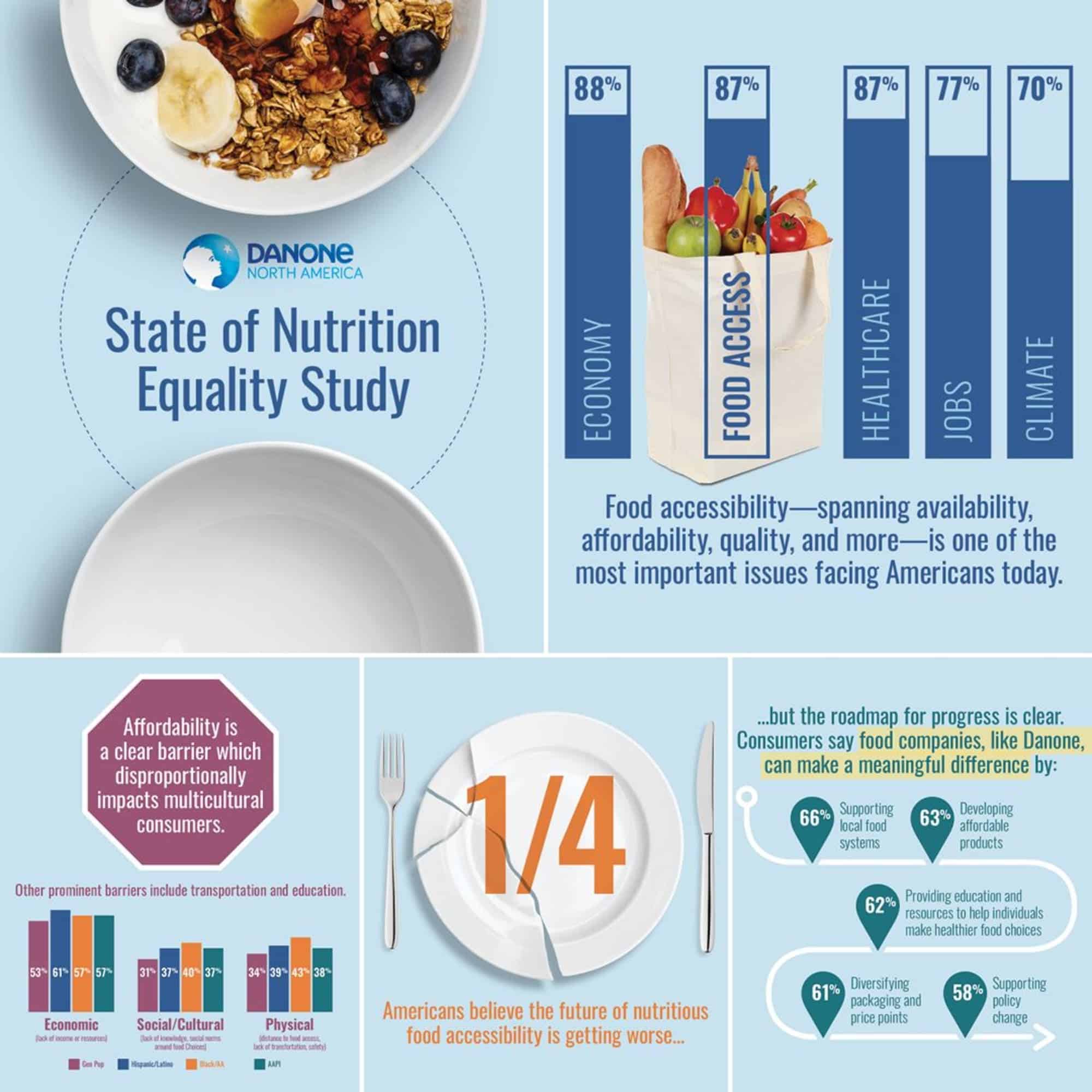 Danone North America shares eye-opening food equity study