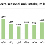 Fonterra 2022 23 output lifted marginally