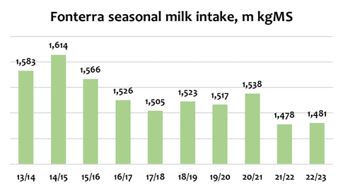 Fonterra 2022 23 output lifted marginally