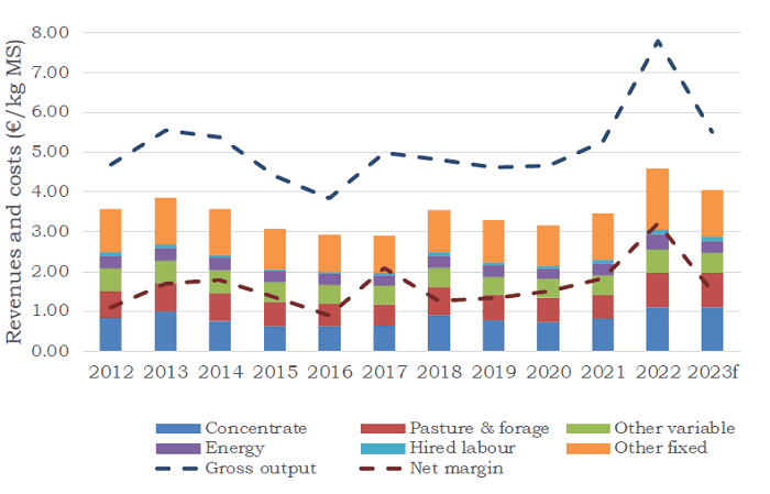 Refocus on financials – protecting the margin for 20231