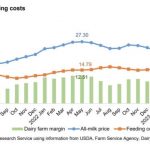 Dairy outlook and management suggestions