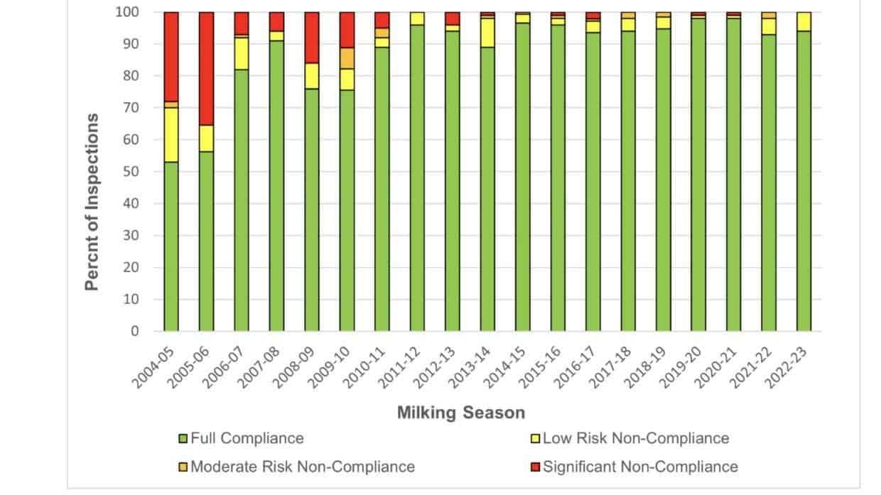 This figure shows compliance trends over the life of the monitoring programme.