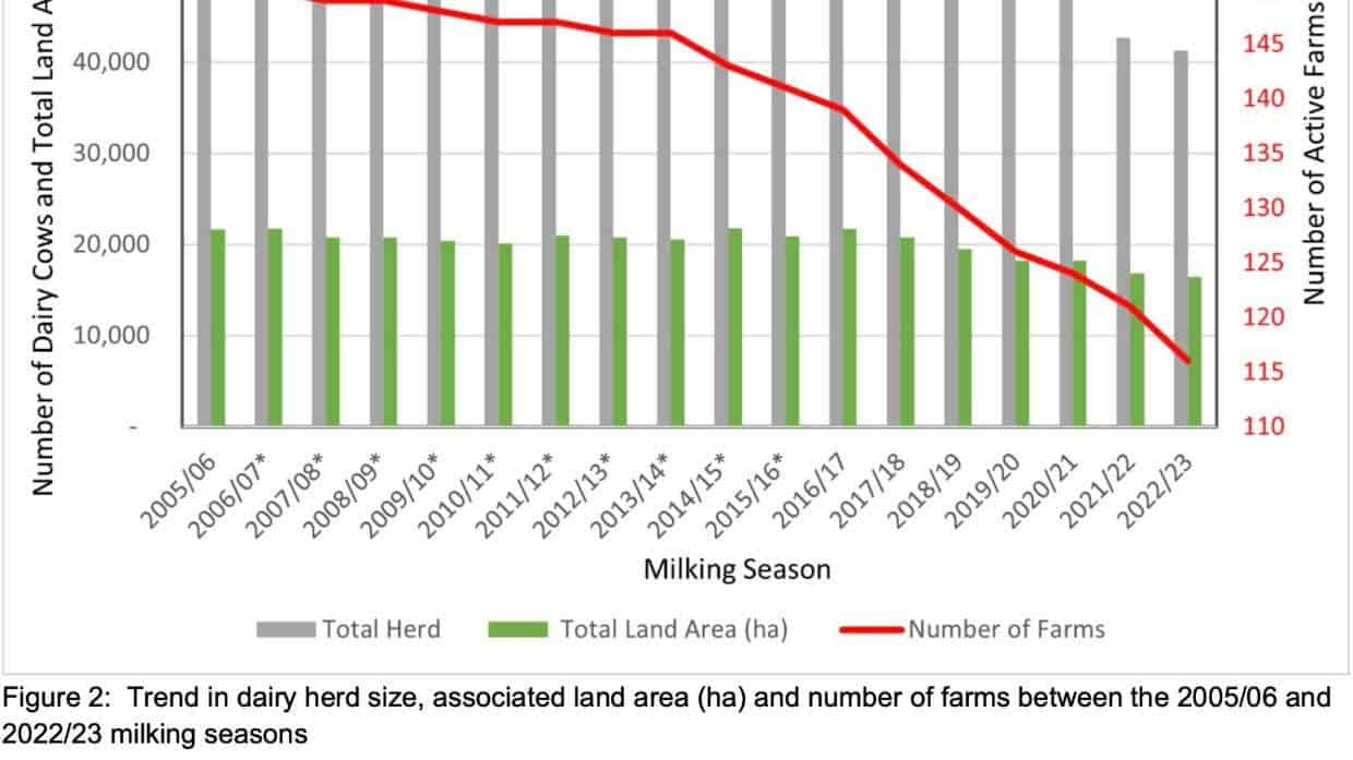 Over past 18 years, dairy farm numbers have continued to decline, due to amalgamation, smaller farms ceasing supply and wider land use change away from dairying to dairying support, beef, and in some areas hop gardens.