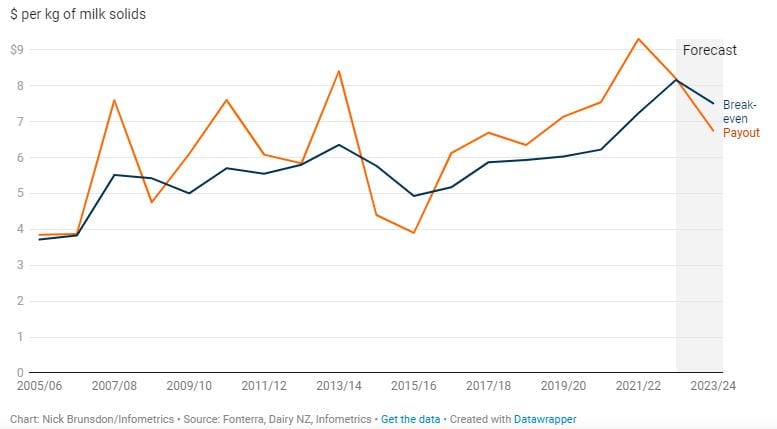 Rising costs, falling revenue – a tough season for dairy farmers1