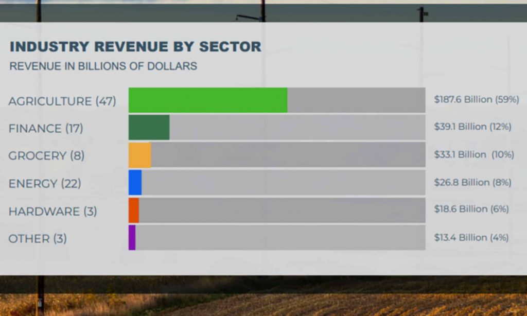 Almost Half of the Largest 100 Cooperatives Are Focused in Agriculture