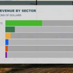 Almost Half of the Largest 100 Cooperatives Are Focused in Agriculture