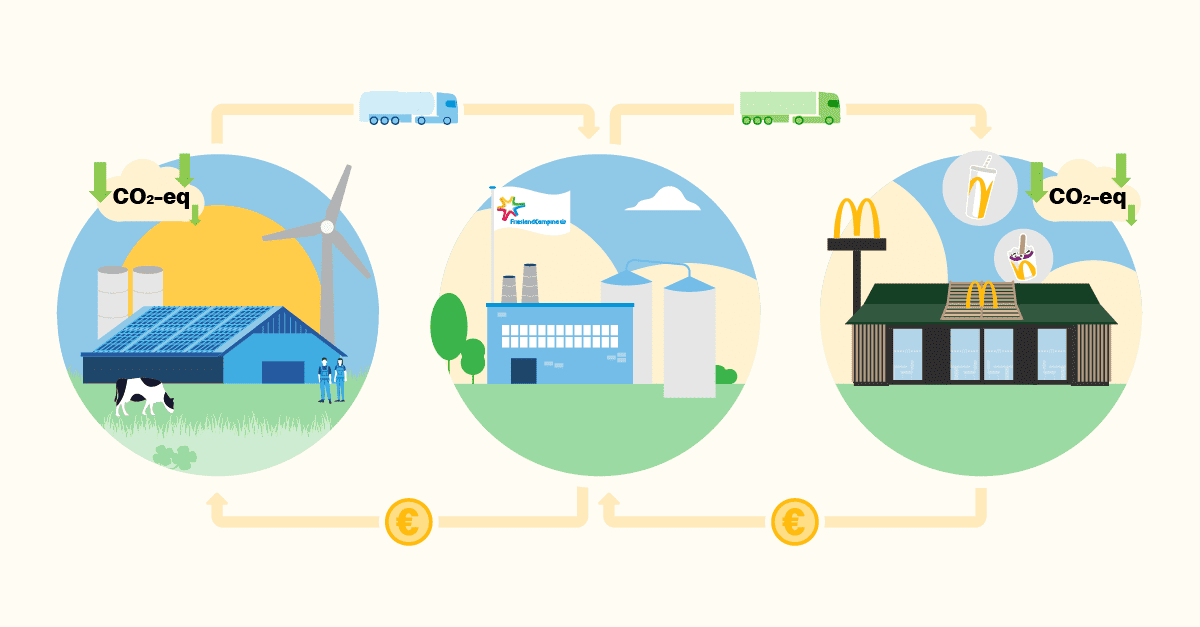 McDonald's and FrieslandCampina team up to slash GHG emissions in dairy sector1