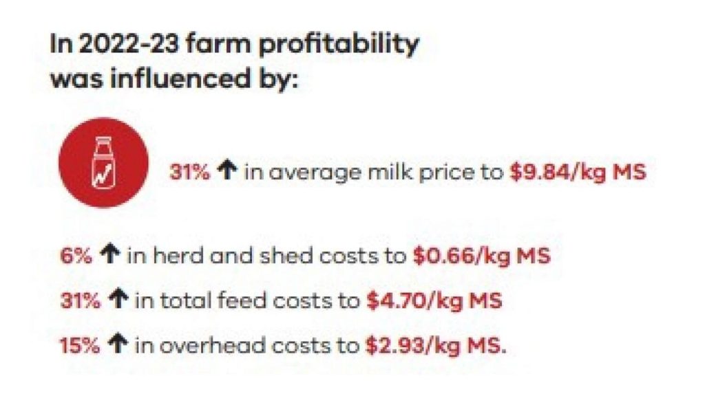 Northern dairy farms in profit cycle