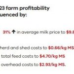 Northern dairy farms in profit cycle