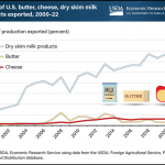 Most U.S. butter and cheese is consumed domestically, while most dry skim milk products are exported