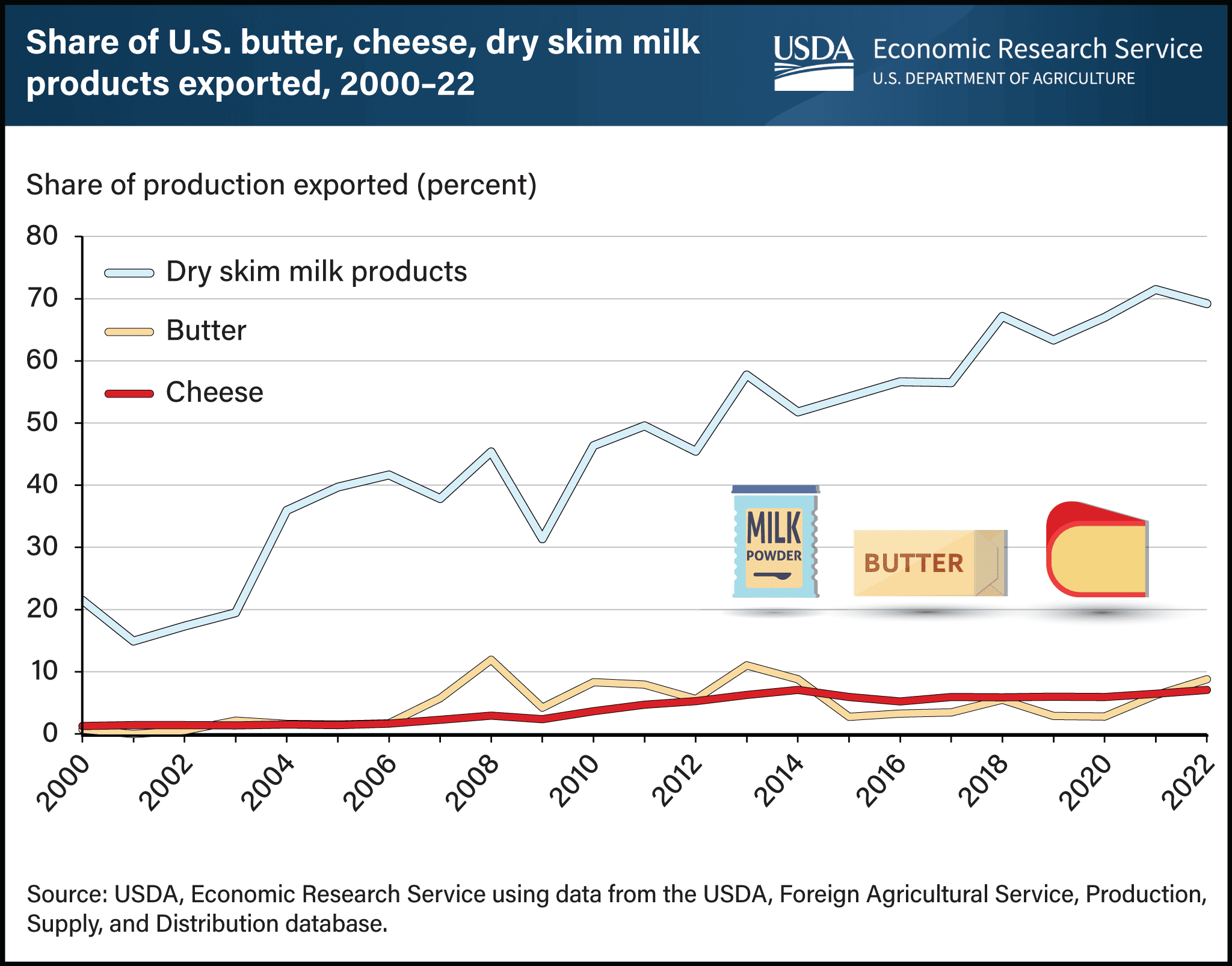 Most U.S. butter and cheese is consumed domestically while most dry skim milk products are