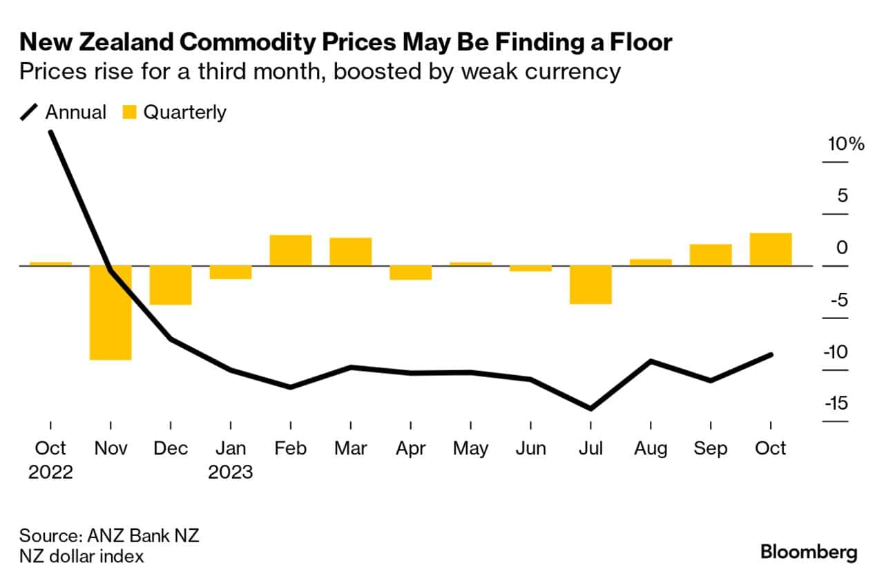 New Zealand Commodity Prices Extend Gains on Dairy, Dollar1