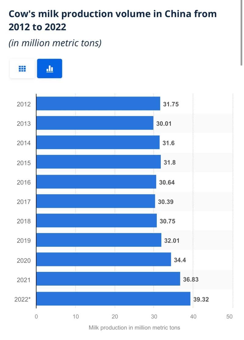 The growth of Chinese dairy farming can change the world map