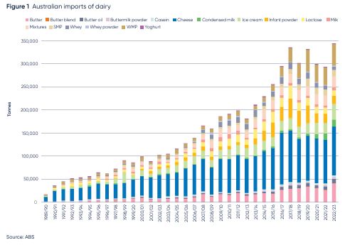 Dairy imports