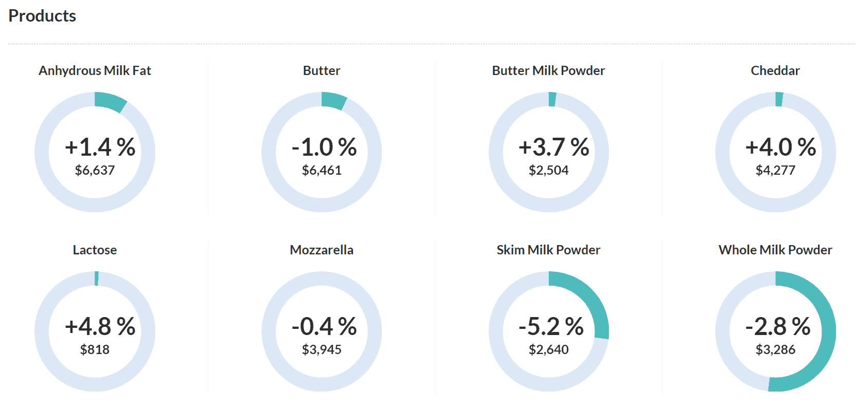 global dairy trade