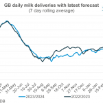 GB milk deliveries 2023-24 season ends at seven-year low