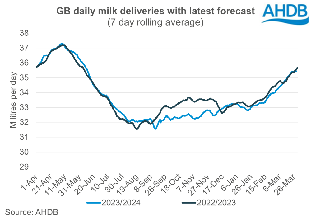 GB milk deliveries 2023-24 season ends at seven-year low