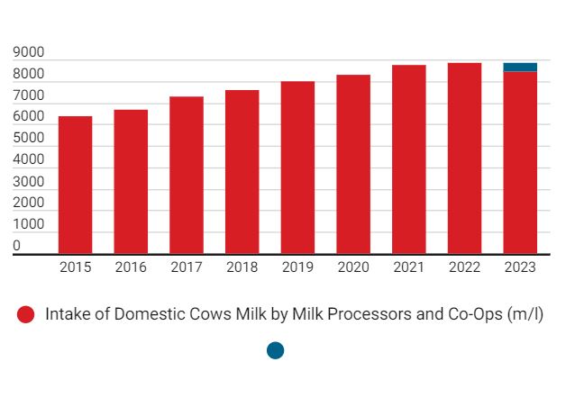 Not enough milk and too much capacity means co-ops face another difficult year1