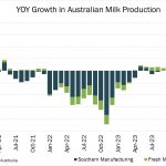 Milk Production up 2.5% in April