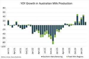 Milk Production up 2.5% in April