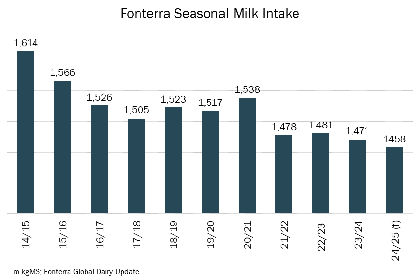 Fonterra Forecast Milk Down in 2024-25