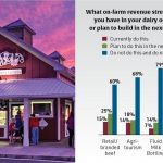 More and More Dairies Diversify to Survive