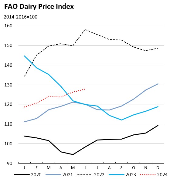 Butter climbs to 24-month high as dairy demand lifts FAO Dairy Index1