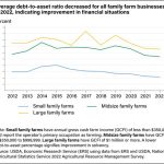 USDA study finds financial position of farms improving