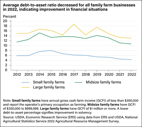USDA study finds financial position of farms improving