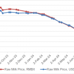 China's raw milk price falls further in July