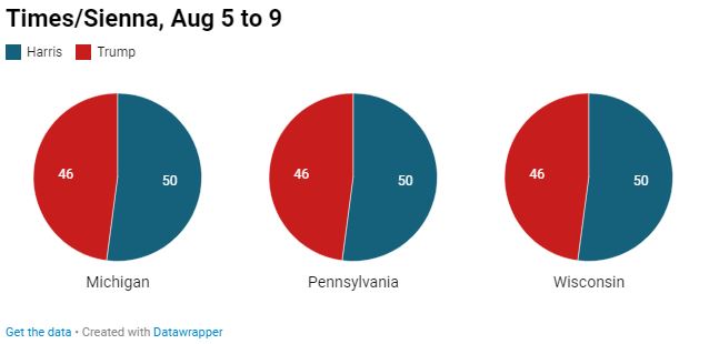 Dairy-producing states remain key in US election race as Harris takes the lead2