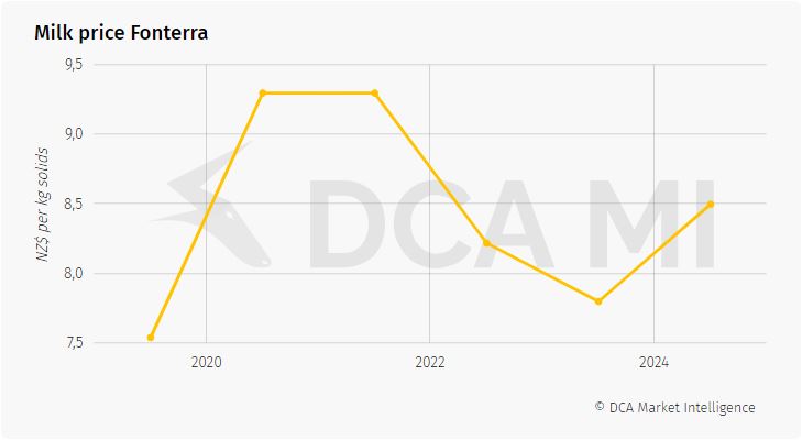 Fonterra raises milk price due to favorable dairy market1