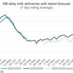 GB milk production July production closer to year ago levels as weather stabilised